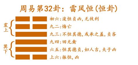 恒卦感情|周易32恒卦：雷風恆